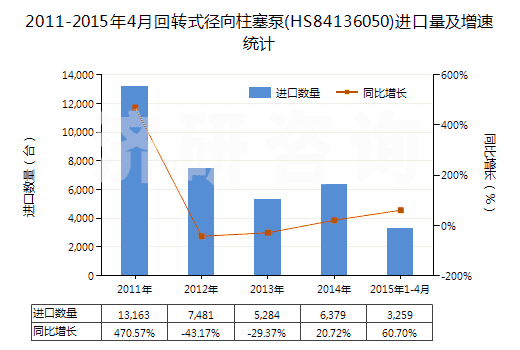 2011-2015年4月回轉(zhuǎn)式徑向柱塞泵(HS84136050)進(jìn)口量及增速統(tǒng)計(jì)